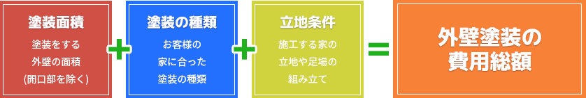 見積もりの構成